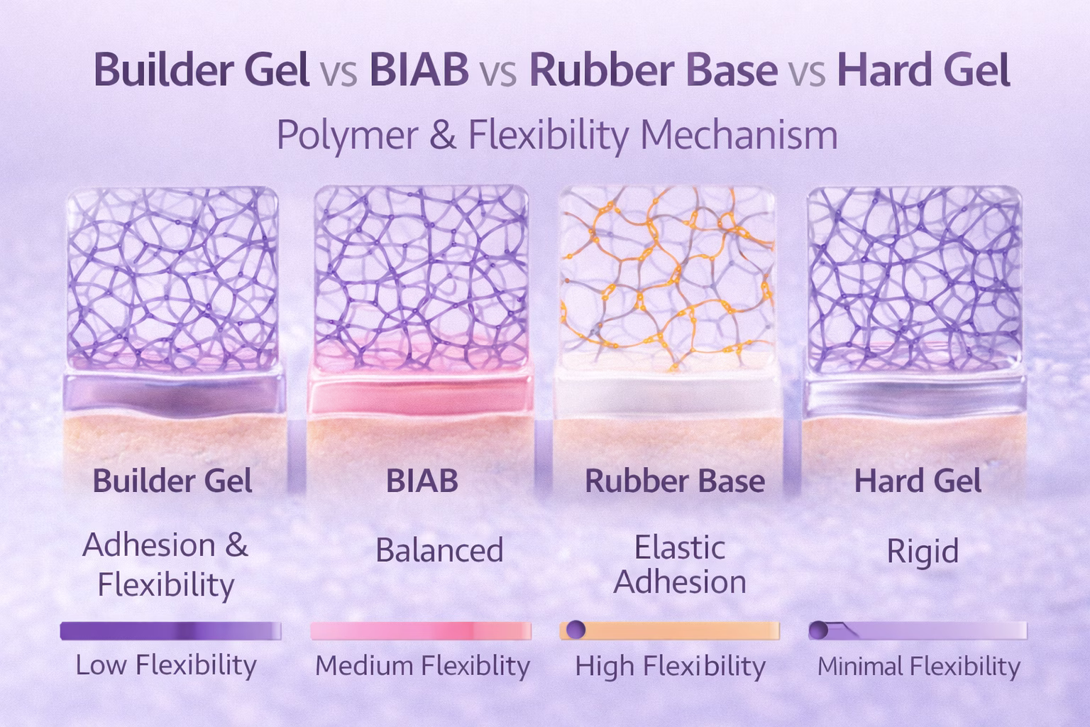 ChatGPT Image 2026年2月6日 15_43_13 builder gel biab rubber base hard gel polymer flexibility mechanism comparison