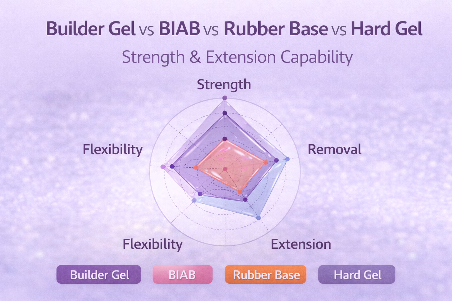 ChatGPT Image 2026年2月6日 15_44_26 builder gel vs biab vs rubber base vs hard gel strength and extension comparison chart