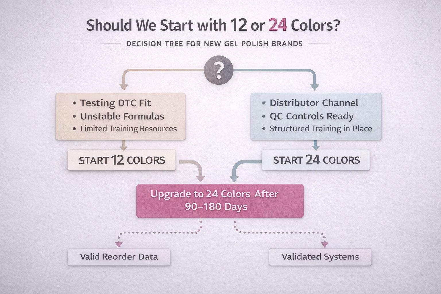 12-vs-24-starter-set-decision-tree.jpg decision tree for choosing 12 or 24 color gel polish starter sets