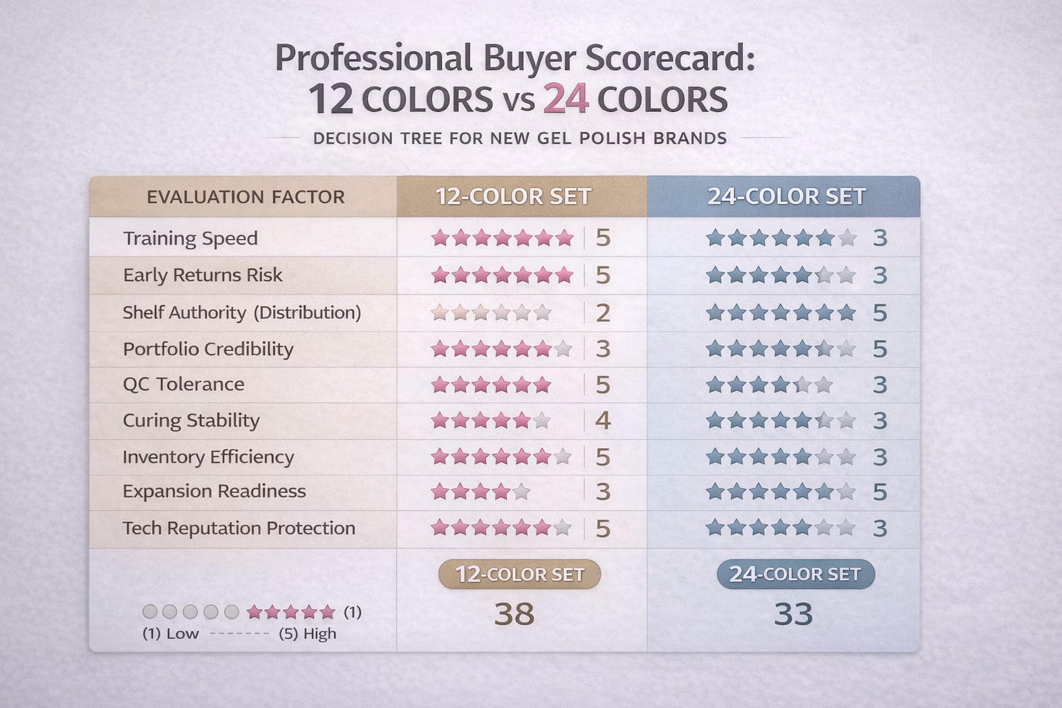12-vs-24-starter-set-buyer-scorecard.jpg professional buyer scorecard comparing 12 vs 24 color gel polish sets