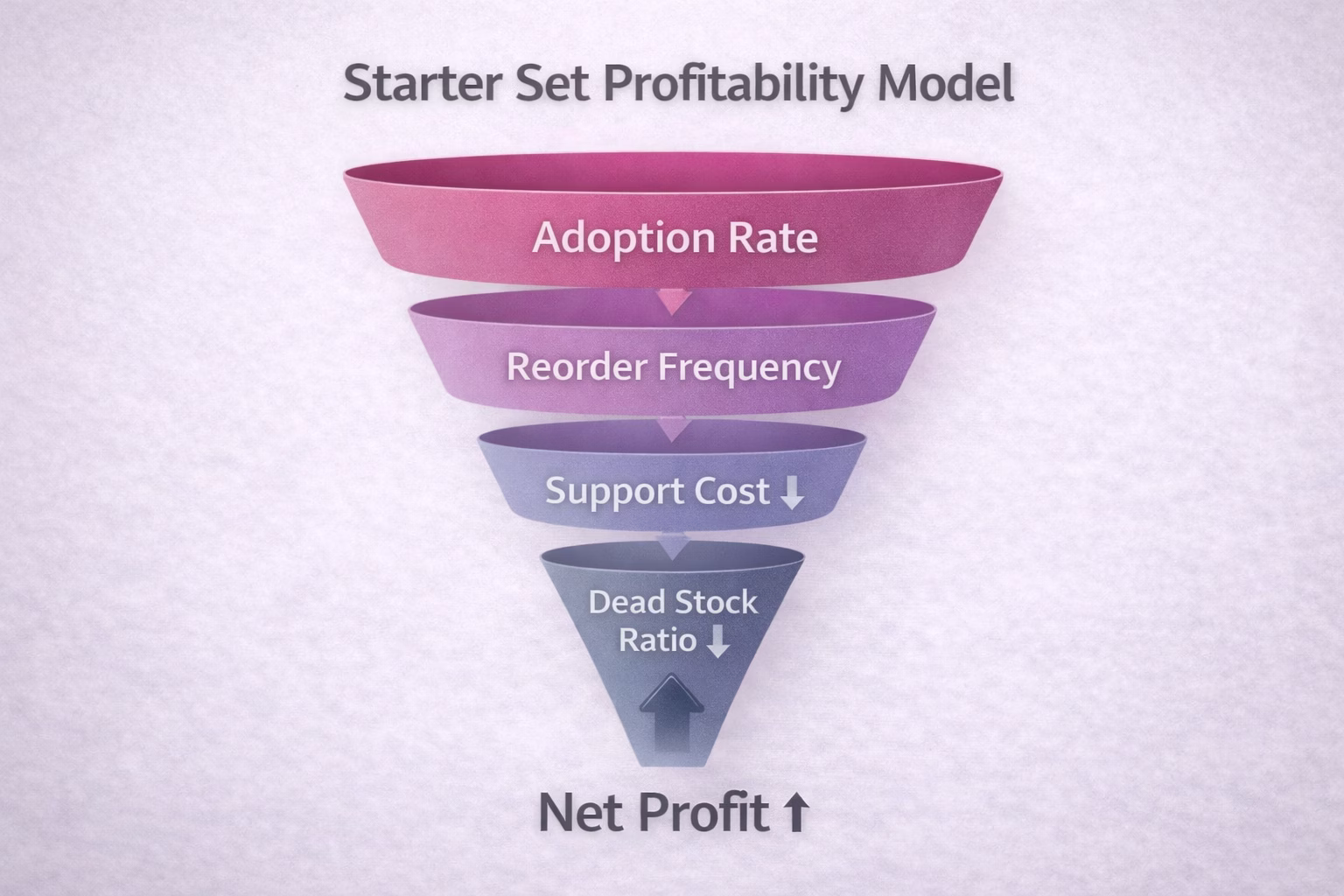 gel-polish-starter-set-profit-model-funnel.jpg starter set profitability model adoption reorders support cost and dead stock