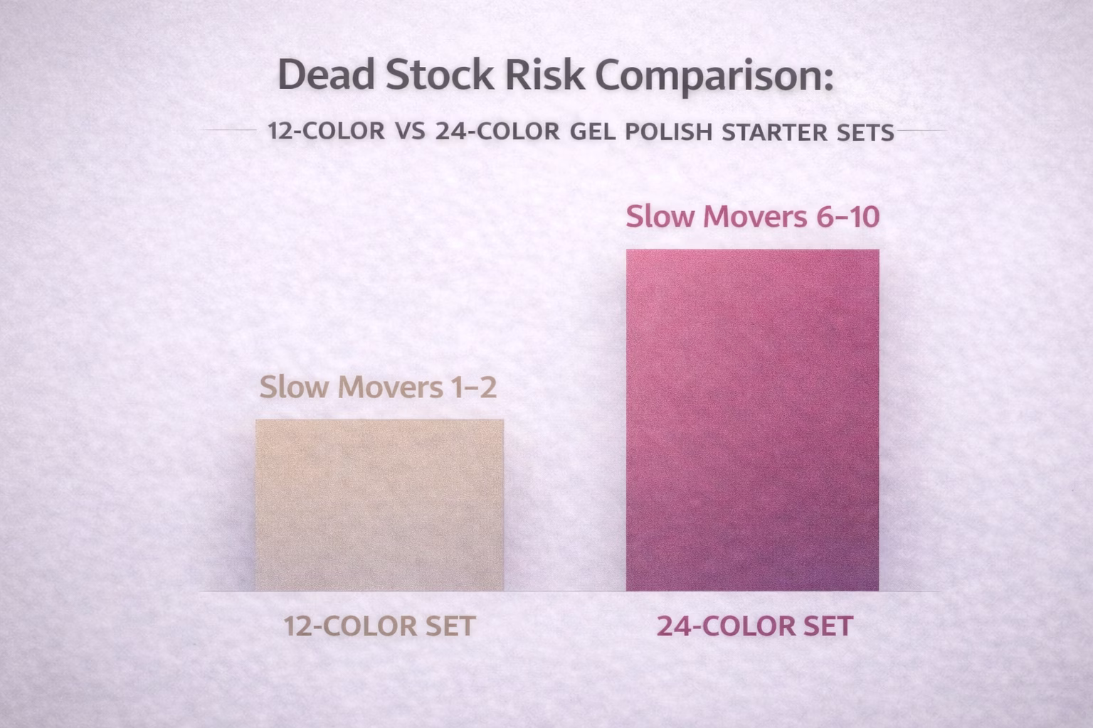12-vs-24-starter-set-dead-stock-risk.jpg dead stock risk comparison 12 color vs 24 color gel polish starter sets