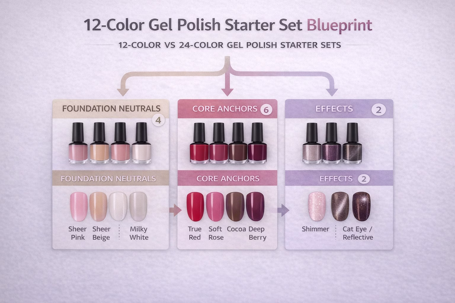 12-color-starter-set-blueprint.jpg 12 color gel polish starter set blueprint roles opacity families and effects