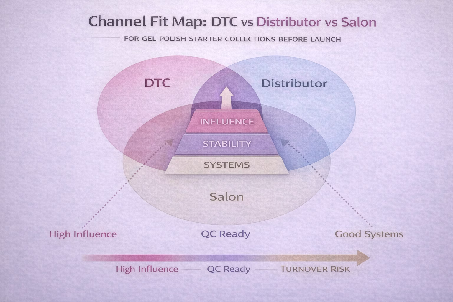 starter-set-channel-fit-map-dtc-distributor-salon.jpg channel fit map for choosing 12 or 24 color gel polish starter sets