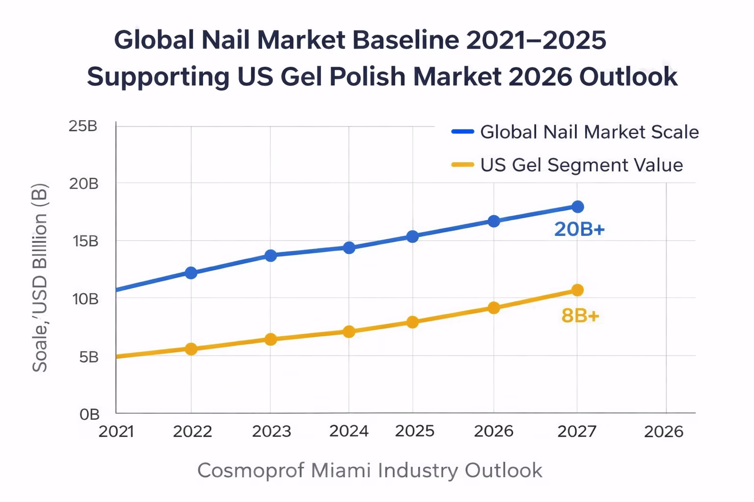 ChatGPT Image 2026年2月9日 11_11_37 global nail market baseline 2021 to 2025 supporting us gel polish market 2026 outlook