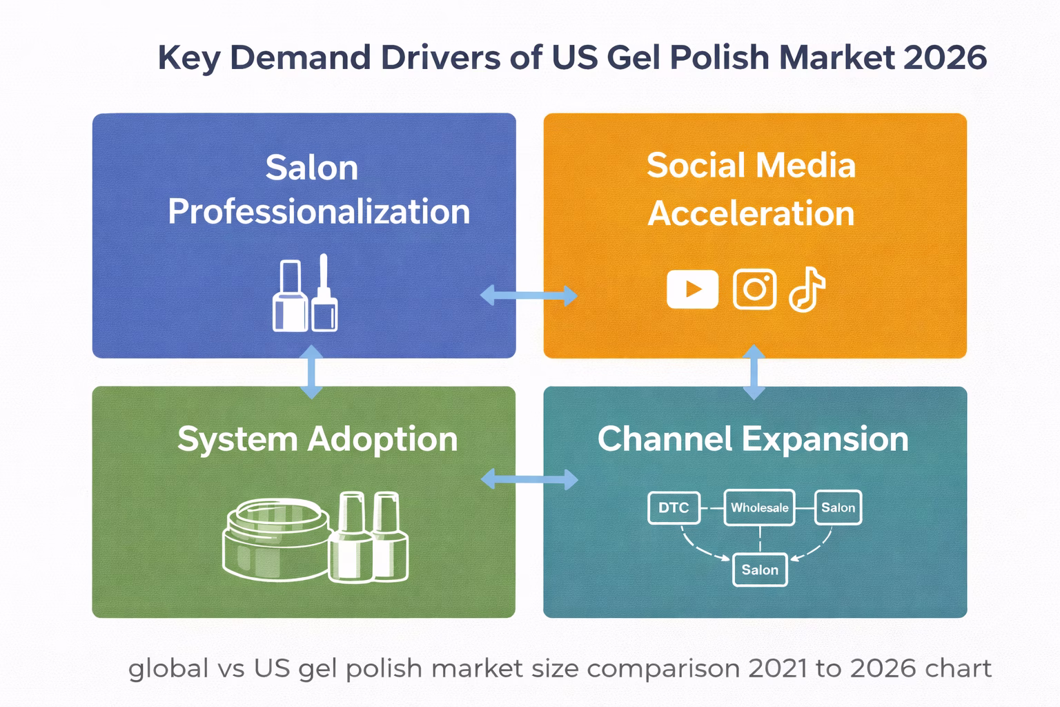 ChatGPT Image 2026年2月9日 11_17_58 US gel polish market 2026 demand drivers system diagram