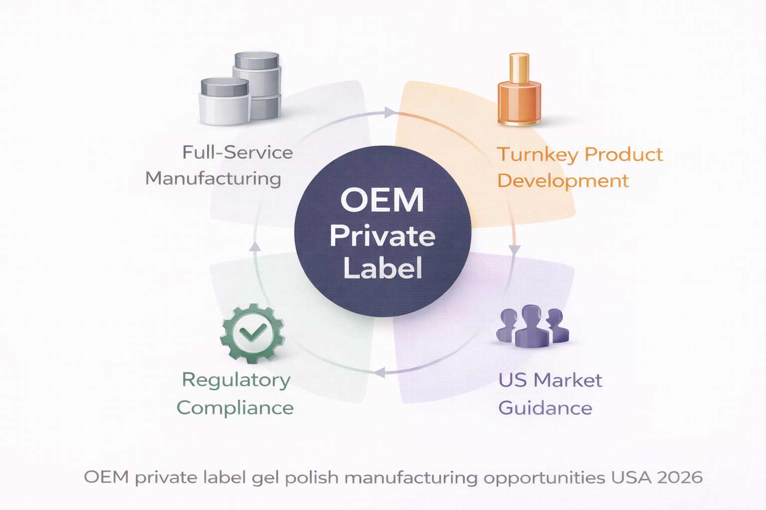 ChatGPT Image 2026年2月9日 11_31_02 OEM private label gel polish manufacturing opportunities USA 2026