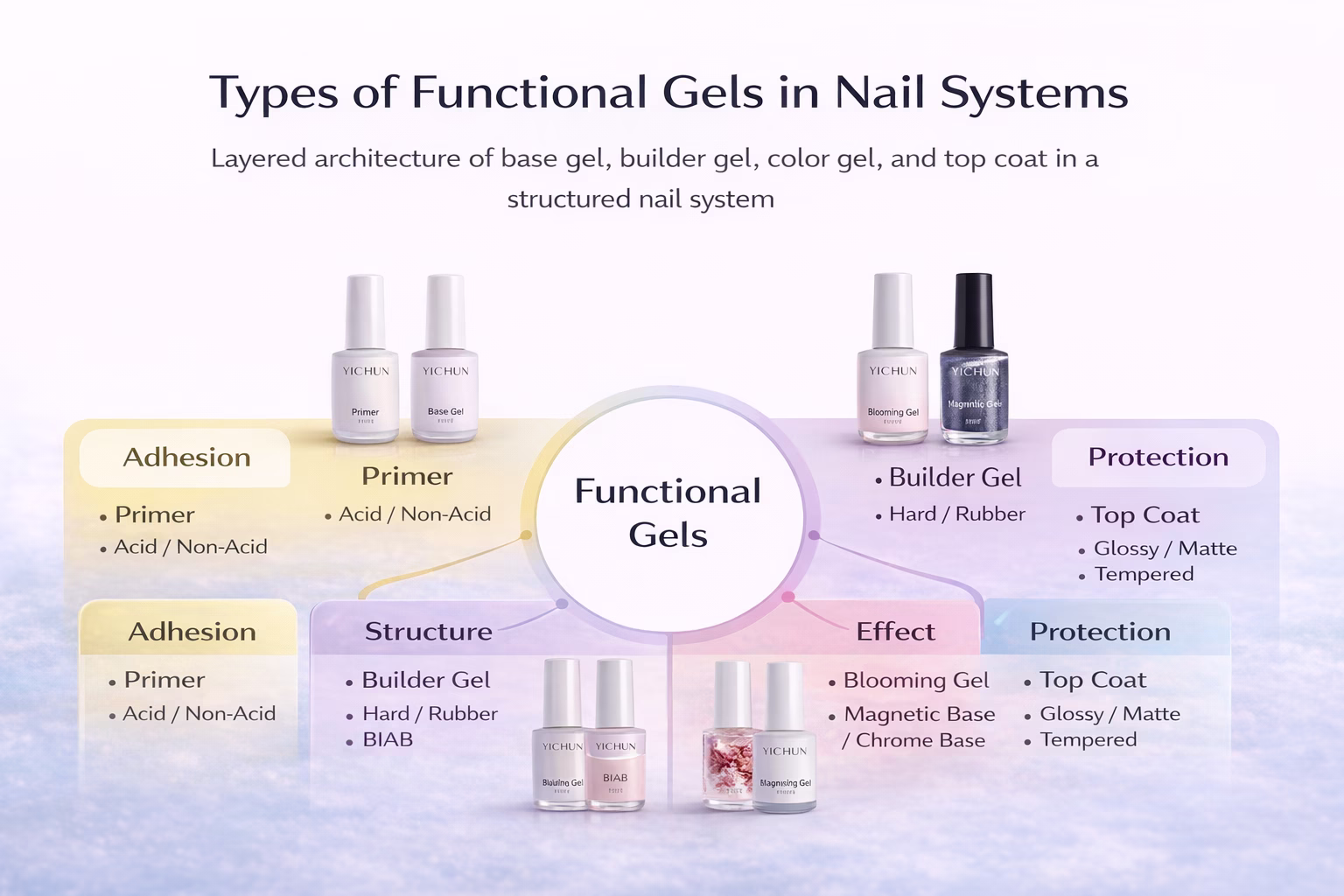 types of functional gels in nail systems including base gel builder gel top coat and effect gels classification chart types of functional gels in nail systems including base gel builder gel top coat and effect gels classification chart